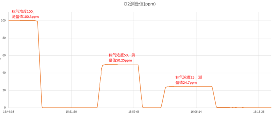 应用：UVGAS9用于氟气和氯气定量分析